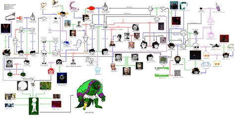 homestuck family tree